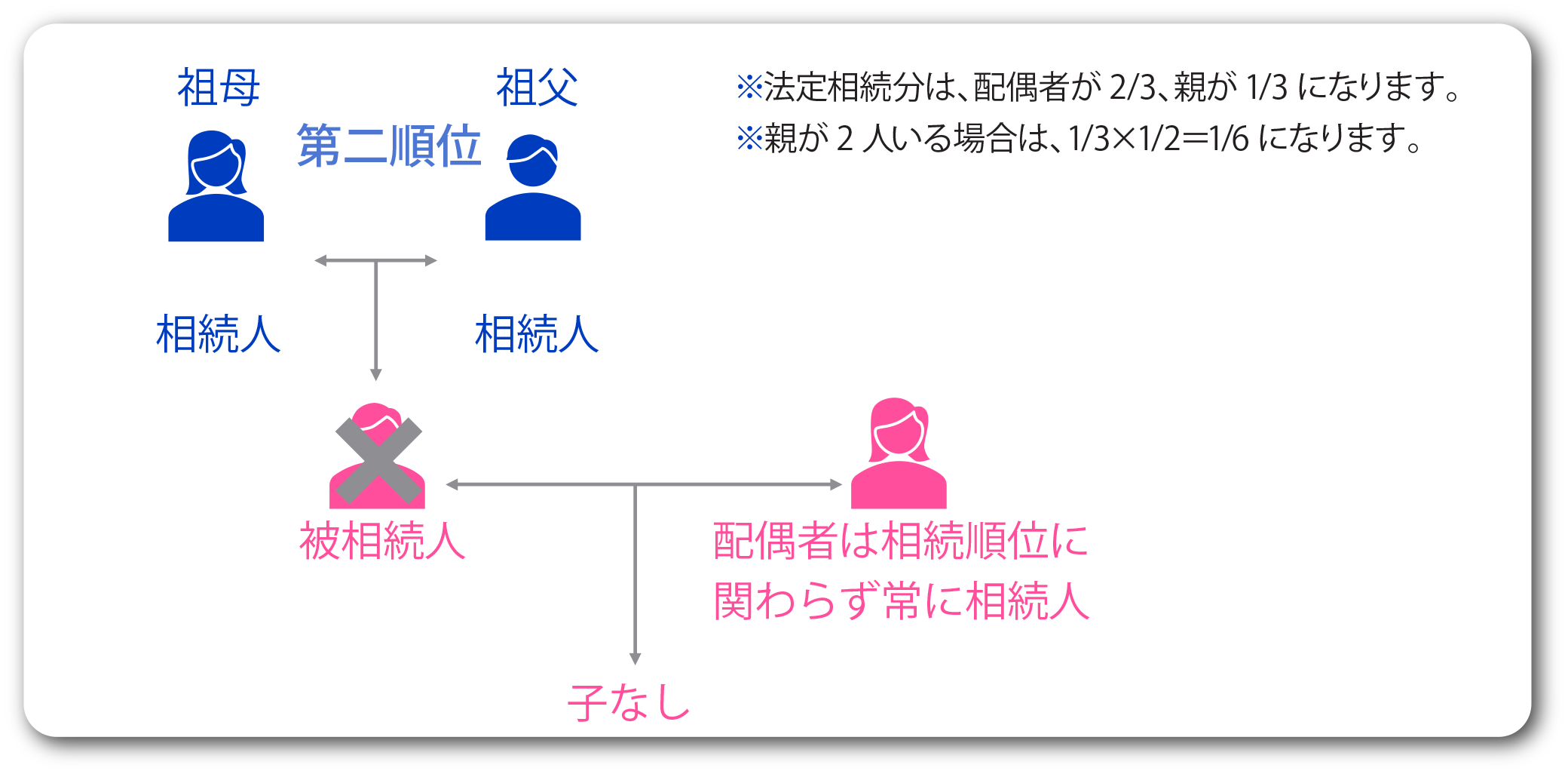 第二順位の人が相続人になる場合