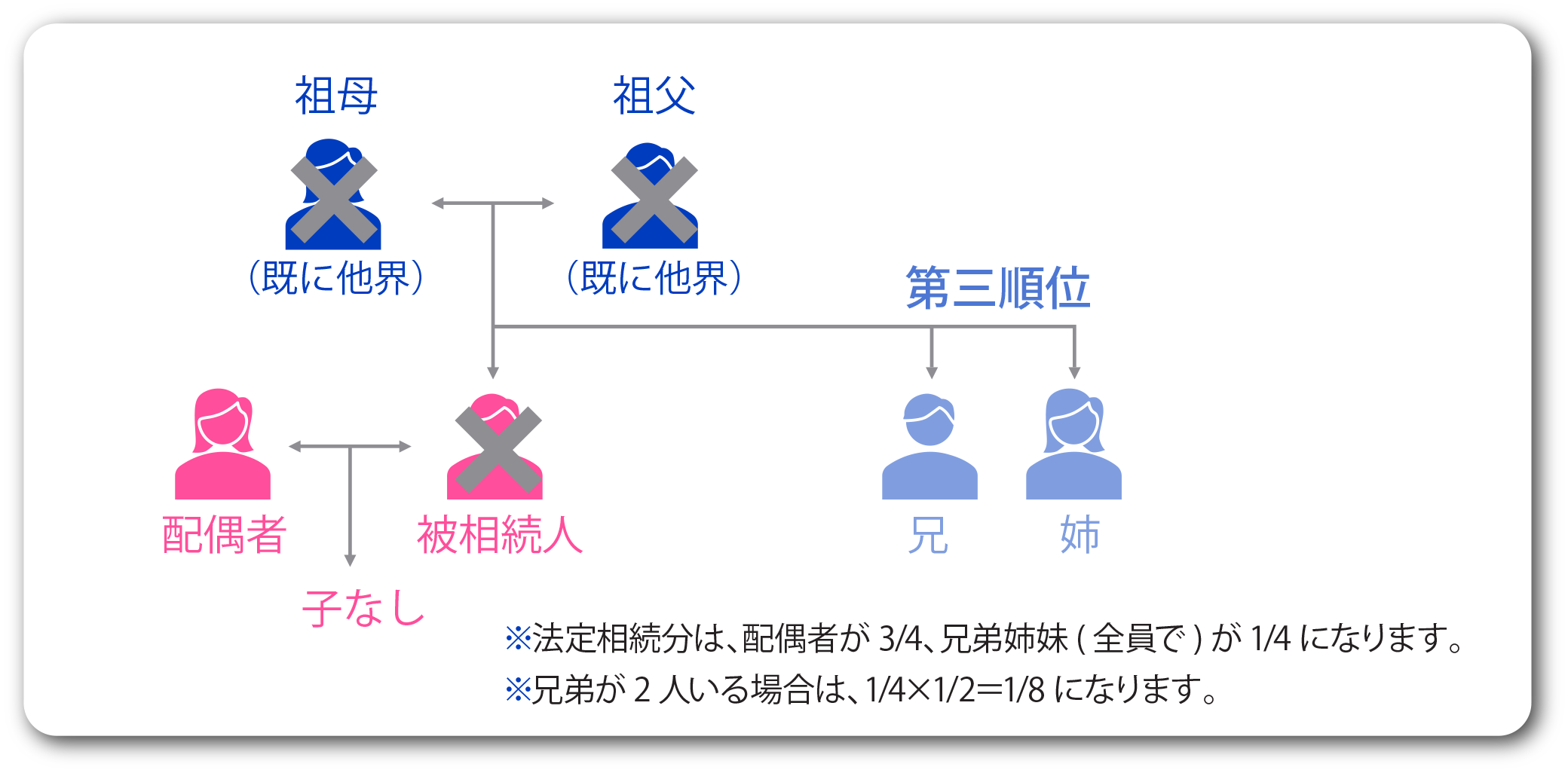 第三順位の人が相続人になる場合
