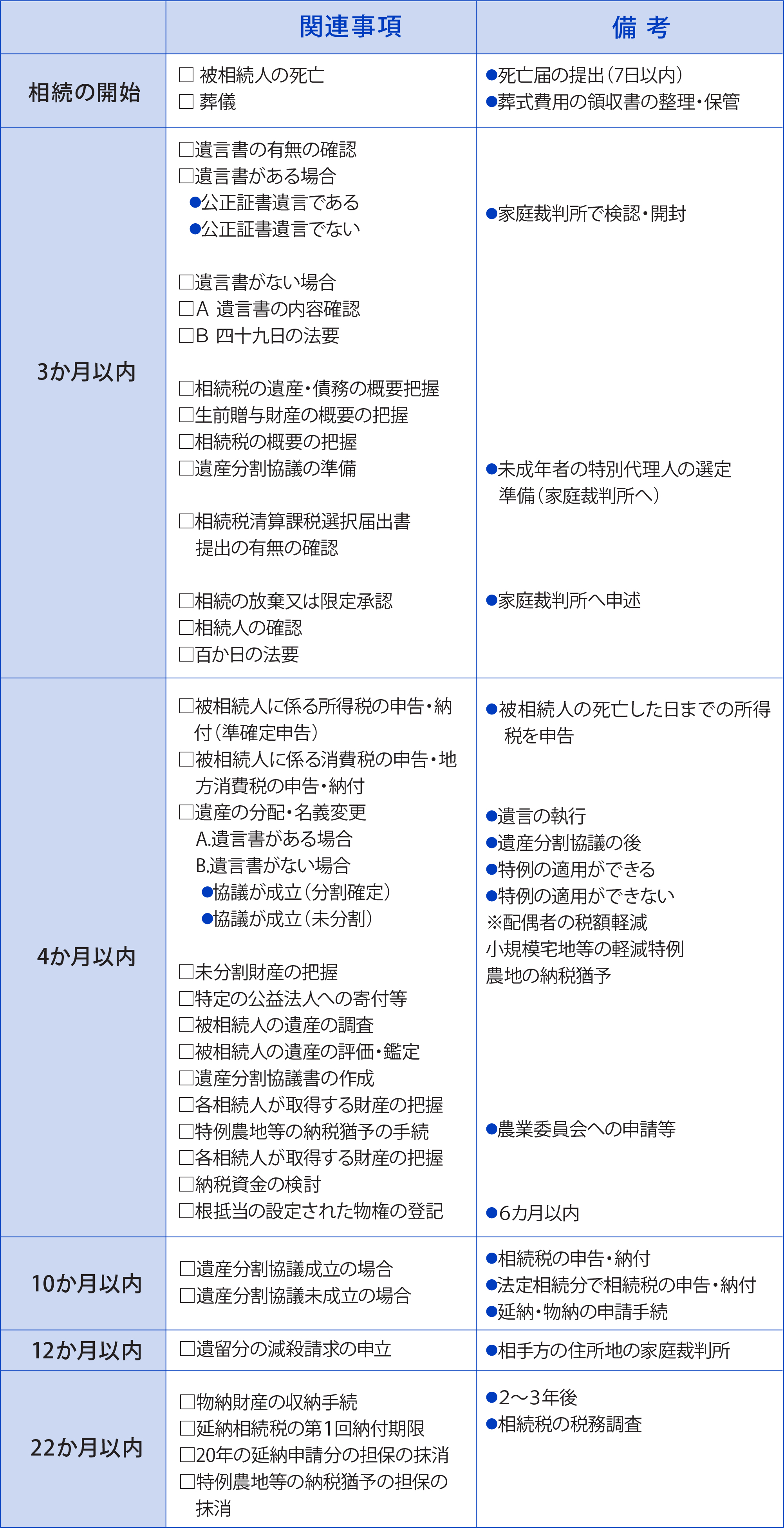 相続のスケジュール