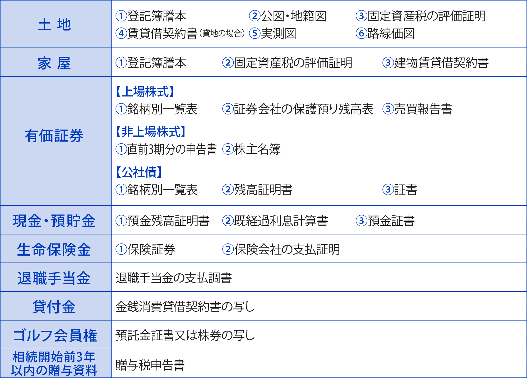 財産の種類と必要な書類