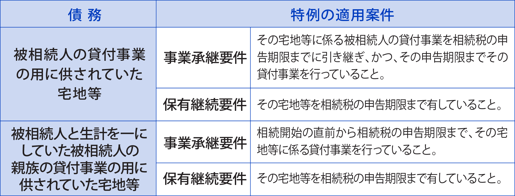 貸付事業用宅地等の要件