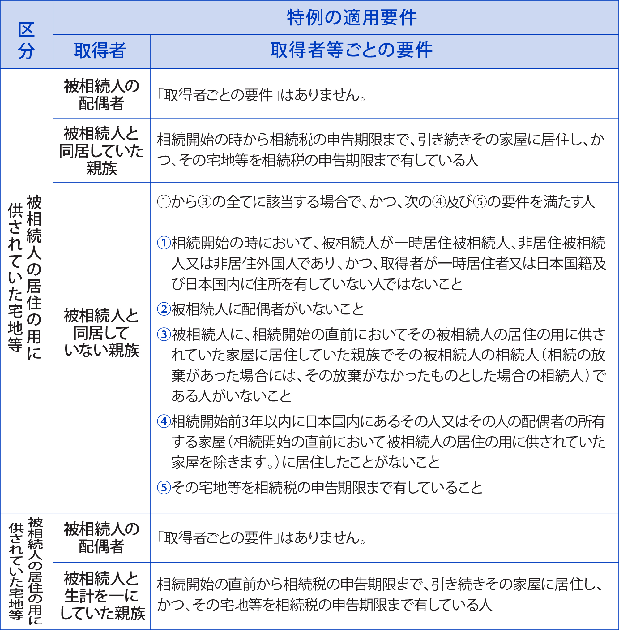貸付事業用宅地等の要件