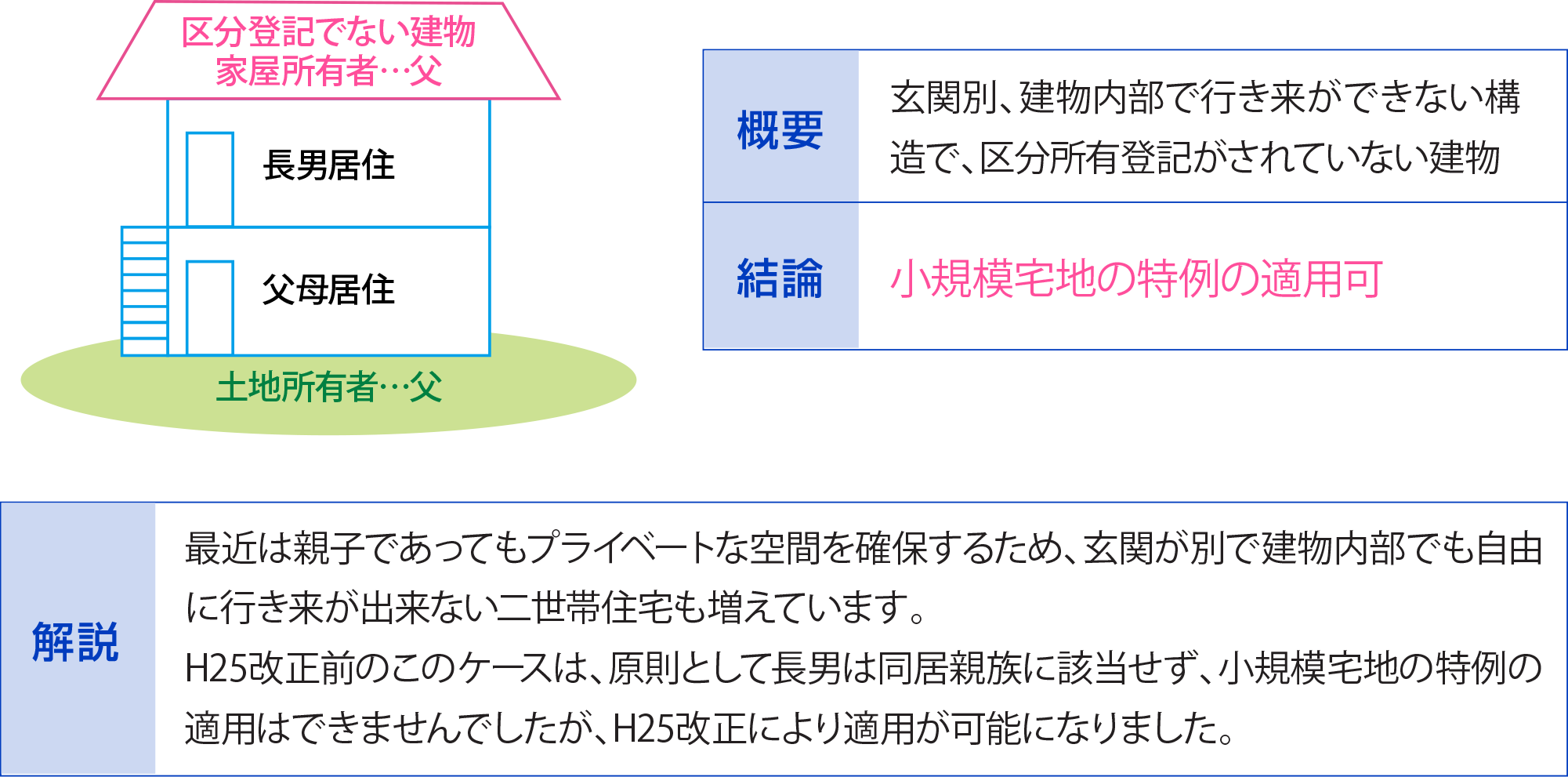 区分所有登記でない建物（完全分離型）