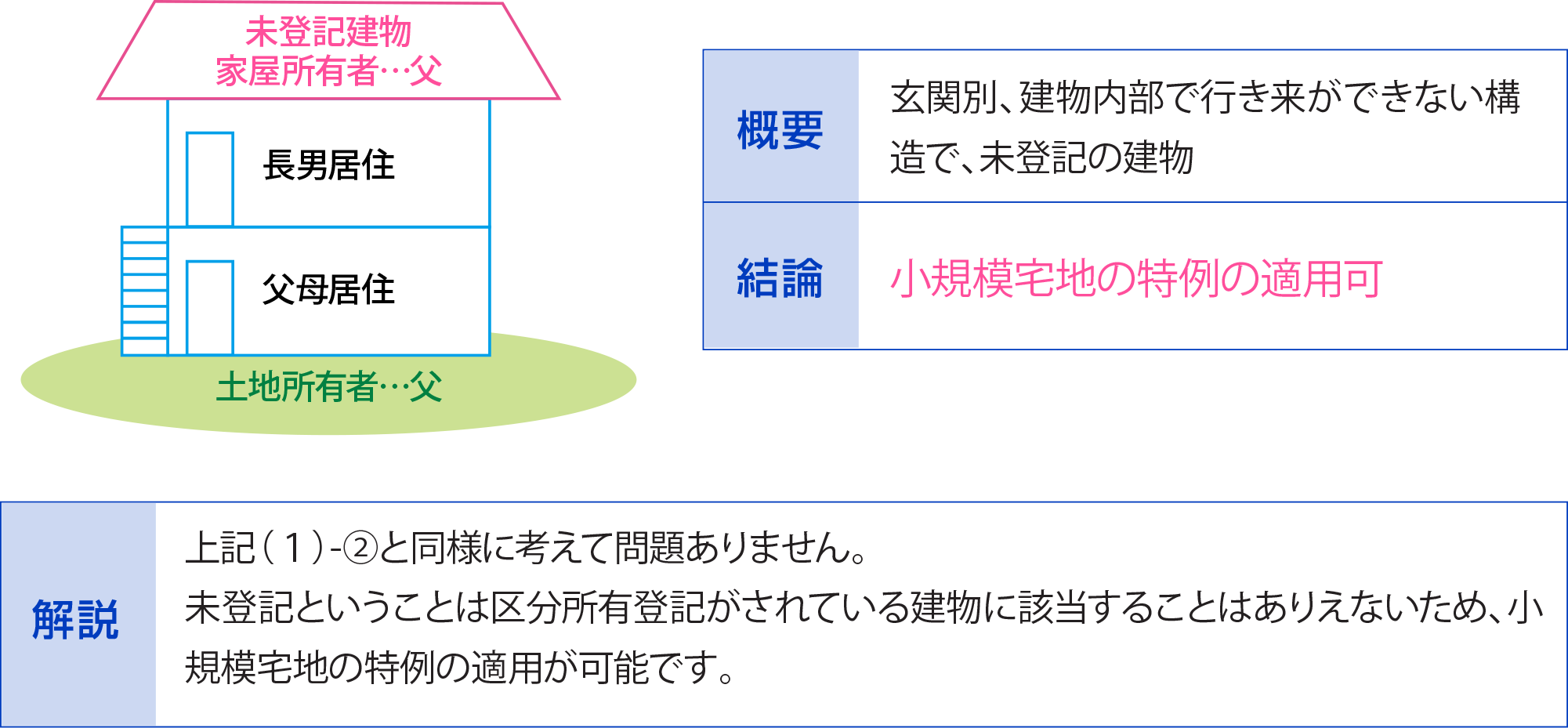 未登記建物（完全分離型）