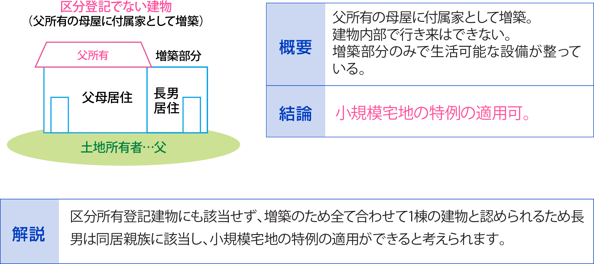 増築（完全分離型）