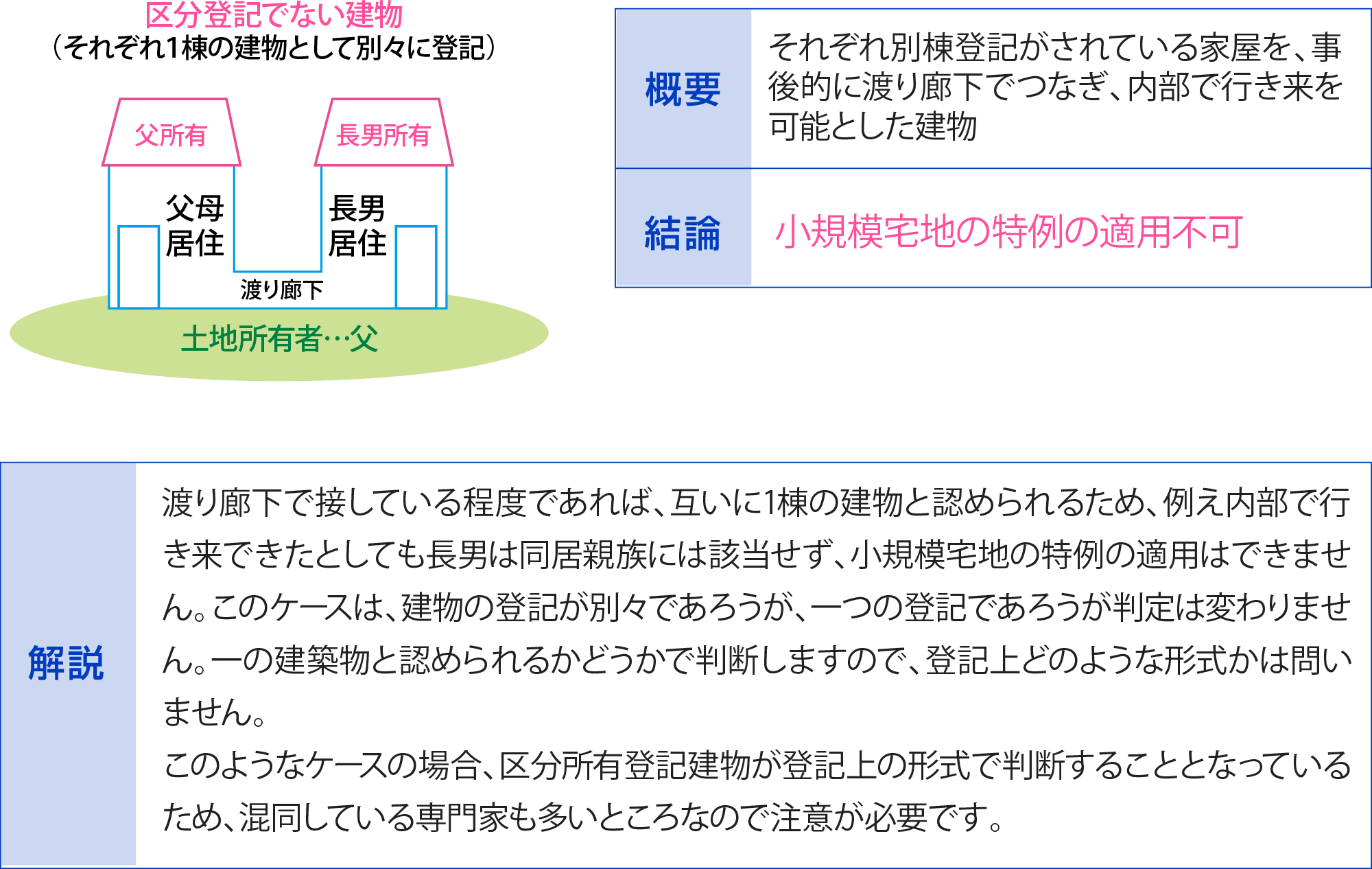 渡り廊下がつながっている別登記建物（非分離型）
