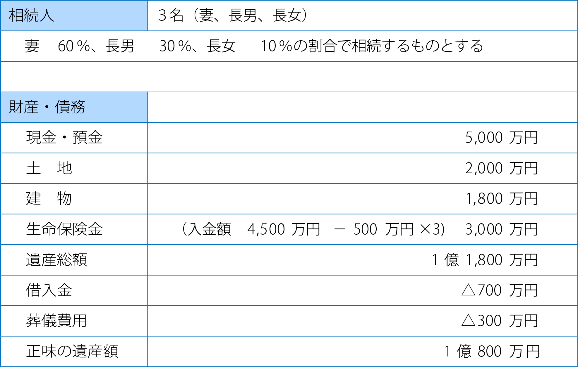 各相続人等の納付すべき税額が赤字の場合