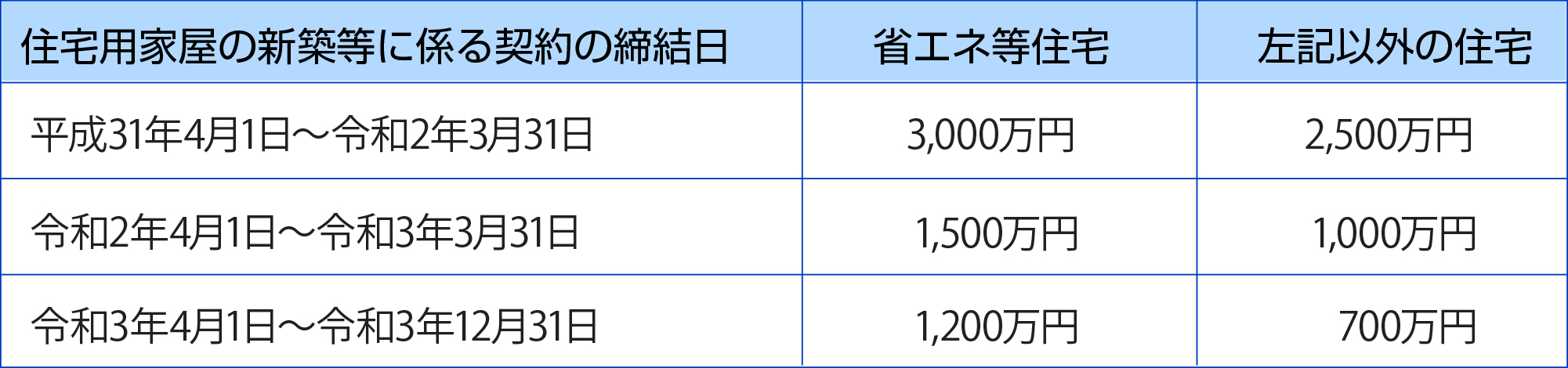 消費税の税率が10％の場合
