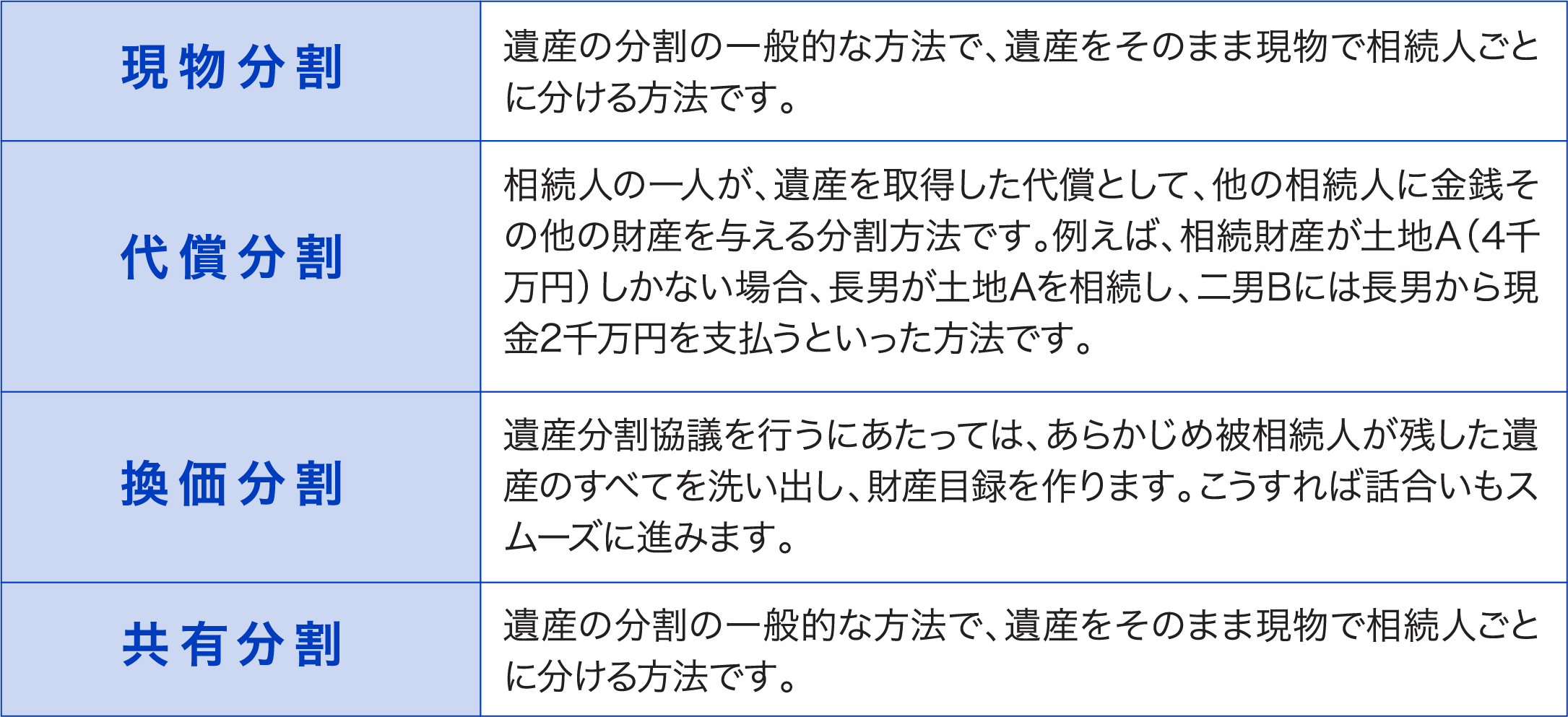 遺産分割の種類