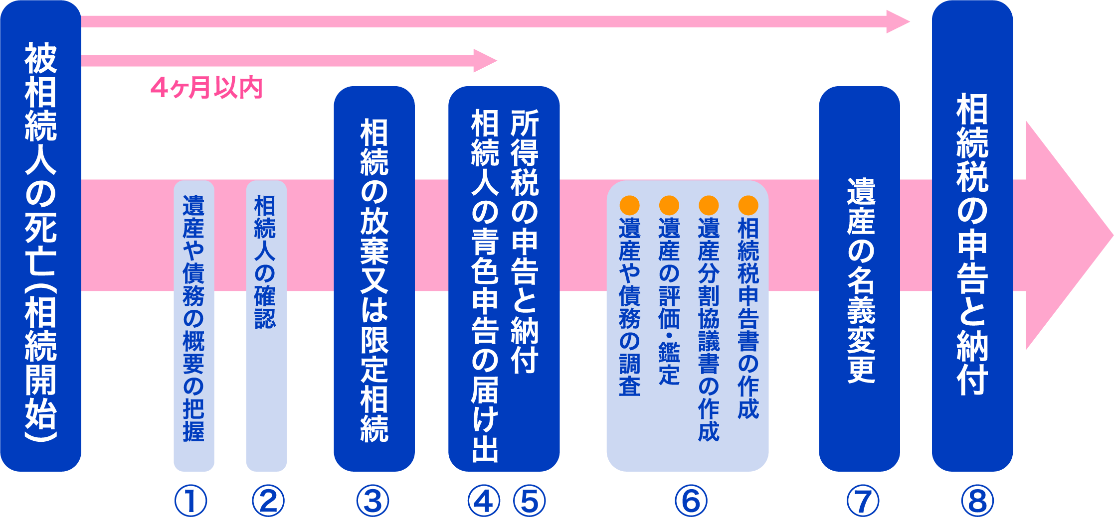 （1）相続税申告スケジュール