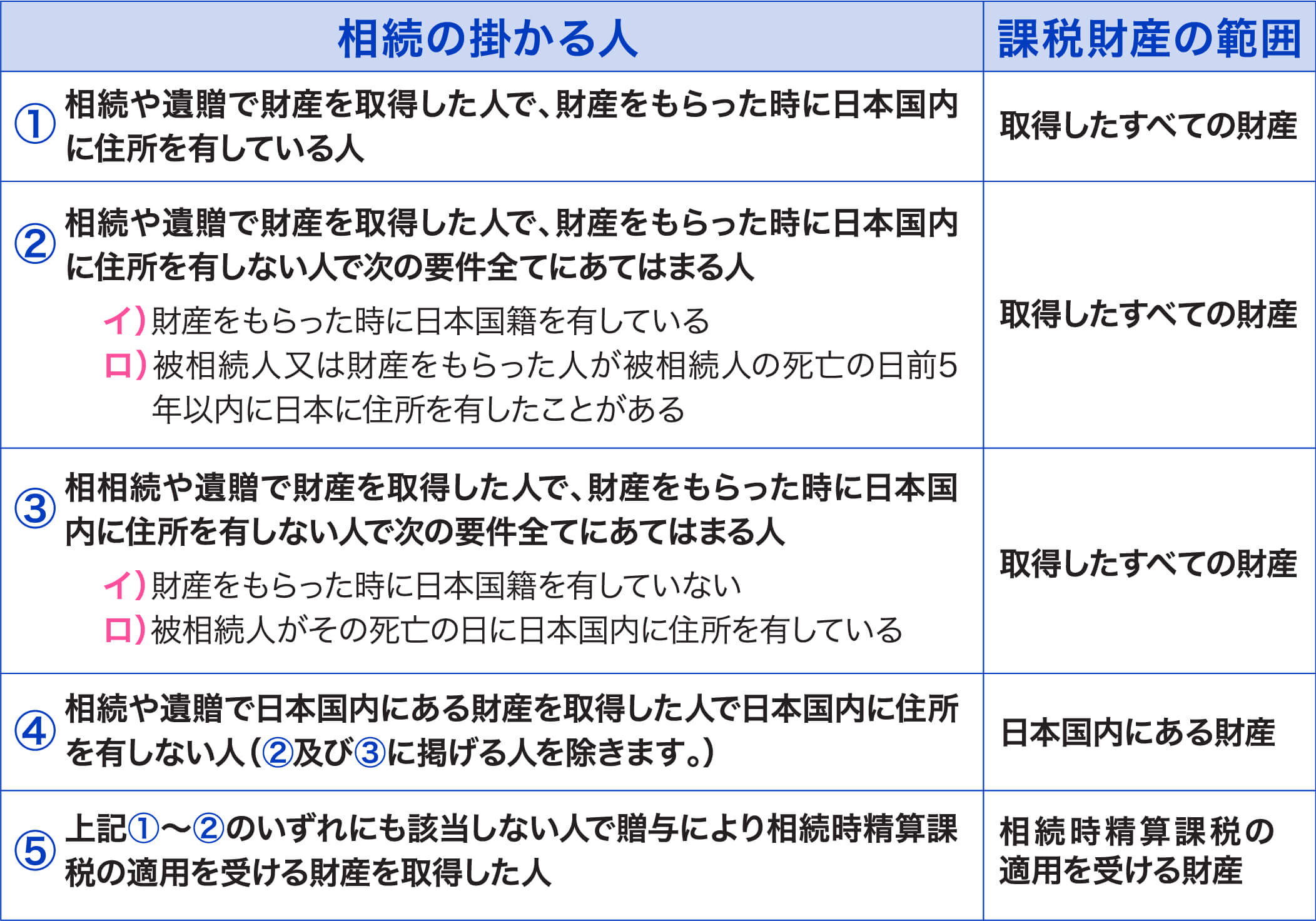 （2）相続税のかかる人と課税財産の範囲