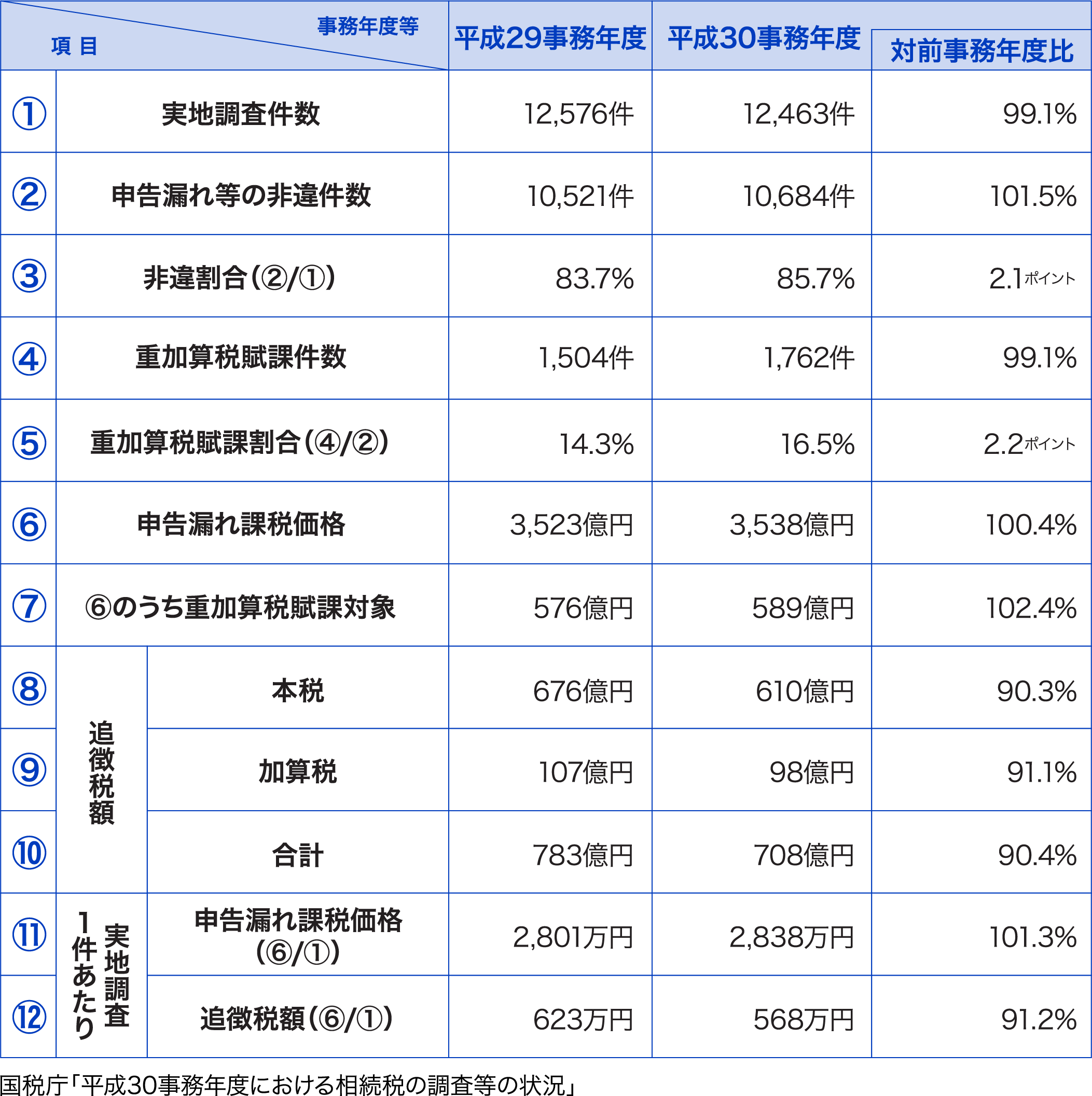 （1）相続税における実地調査の状況
