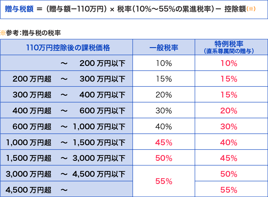 暦年贈与で少しずつ財産を減らす