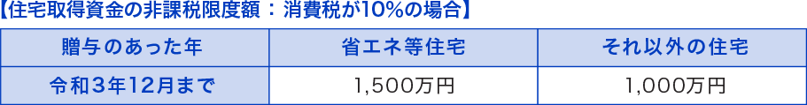 住宅取得資金の非課税限度額 ： 消費税が10％の場合