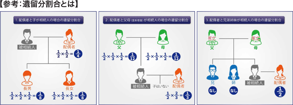 参考：遺留分割合とは