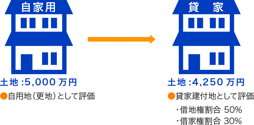 土地の評価が下がる