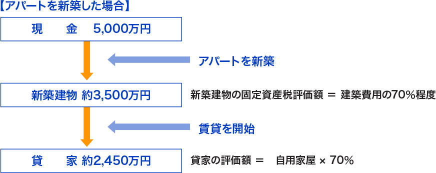 アパートを新築した場合