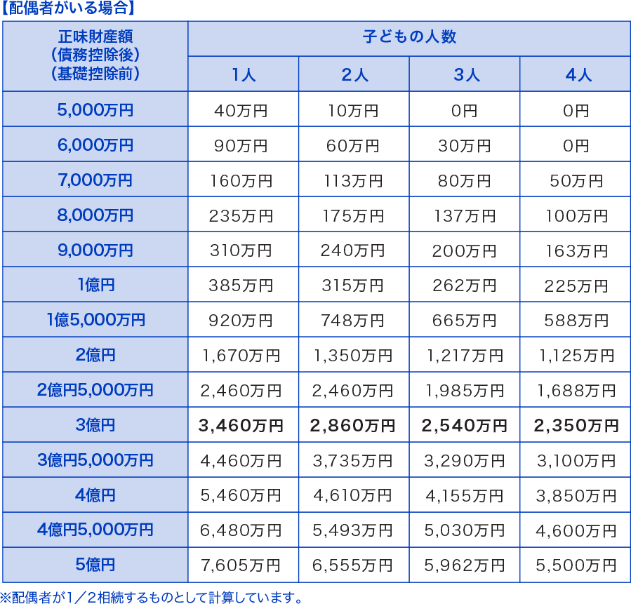 配偶者がいる場合