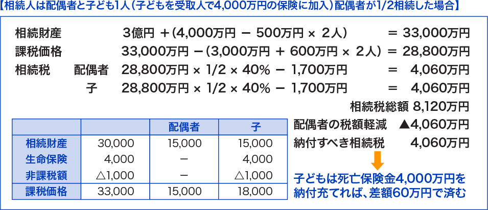 相続人は配偶者と子ども1人（子どもを受取人で4,000万円の保険に加入）配偶者が1/2相続した場合